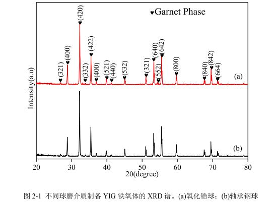 不同球磨介質(zhì)制備YIG 鐵氧體的 XRD 譜。(a)氧化鋯球；(b)軸承鋼球 
