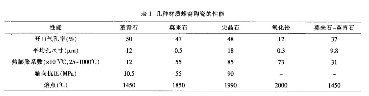 堇青石，莫來石，氧化鋯蜂窩陶瓷對比