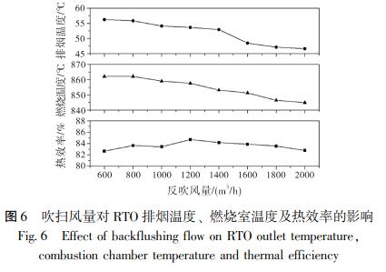 吹掃風量對 RTO 排煙溫度、 燃燒室溫度及熱效率的影響