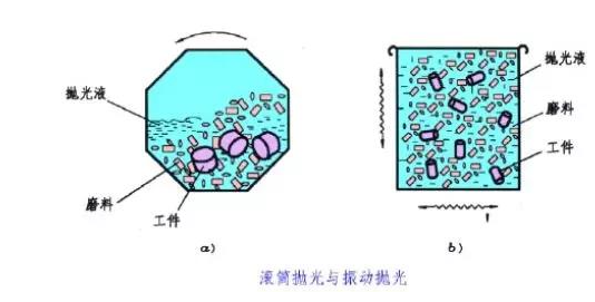 滾筒拋光、振動拋光